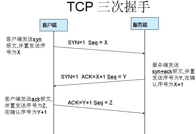 TCP三次握手过程