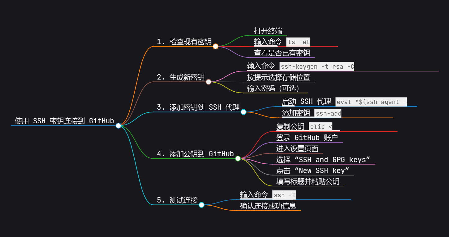 SSH 密钥连接 GitHub 示意图
