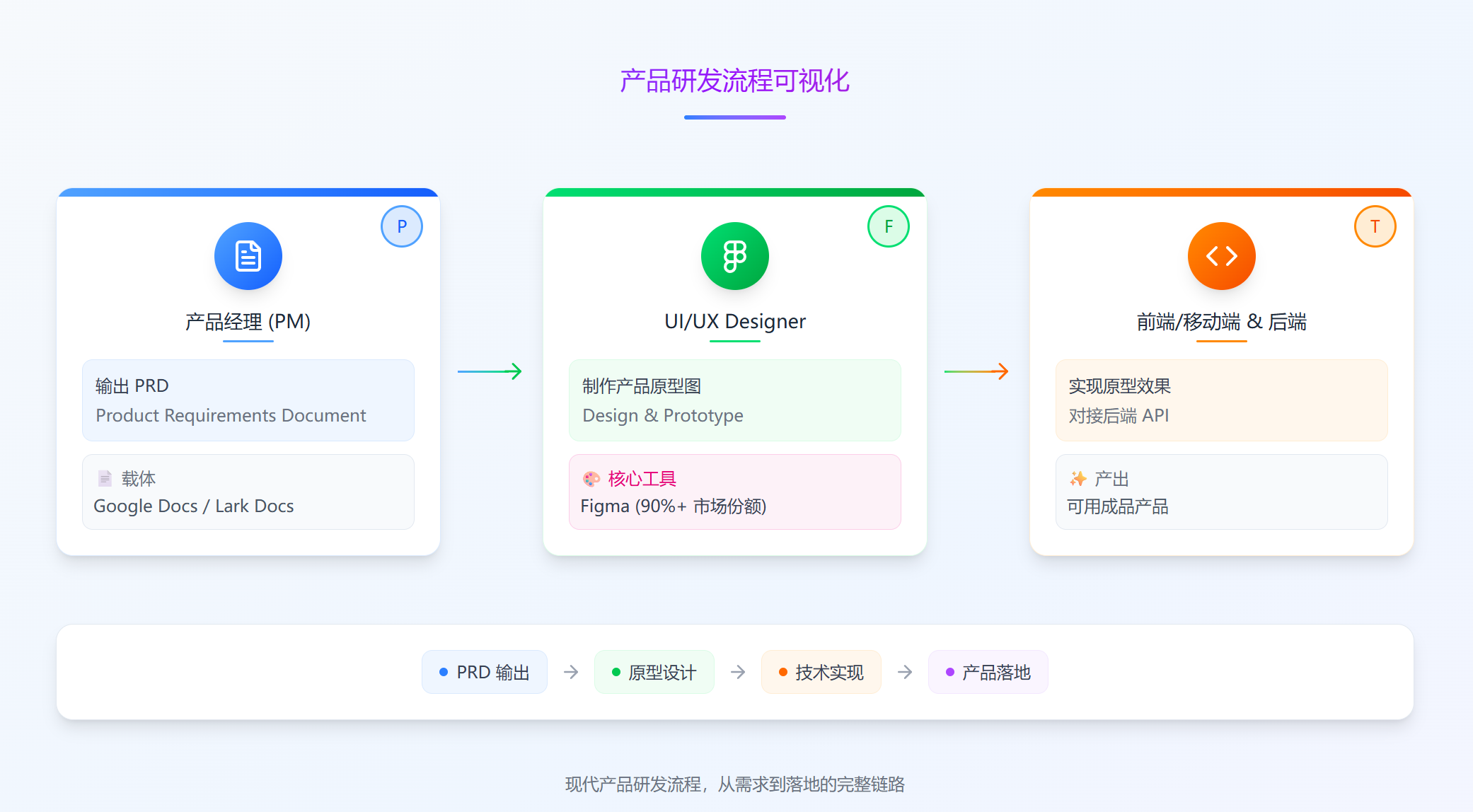 互联网产品开发流程示意图