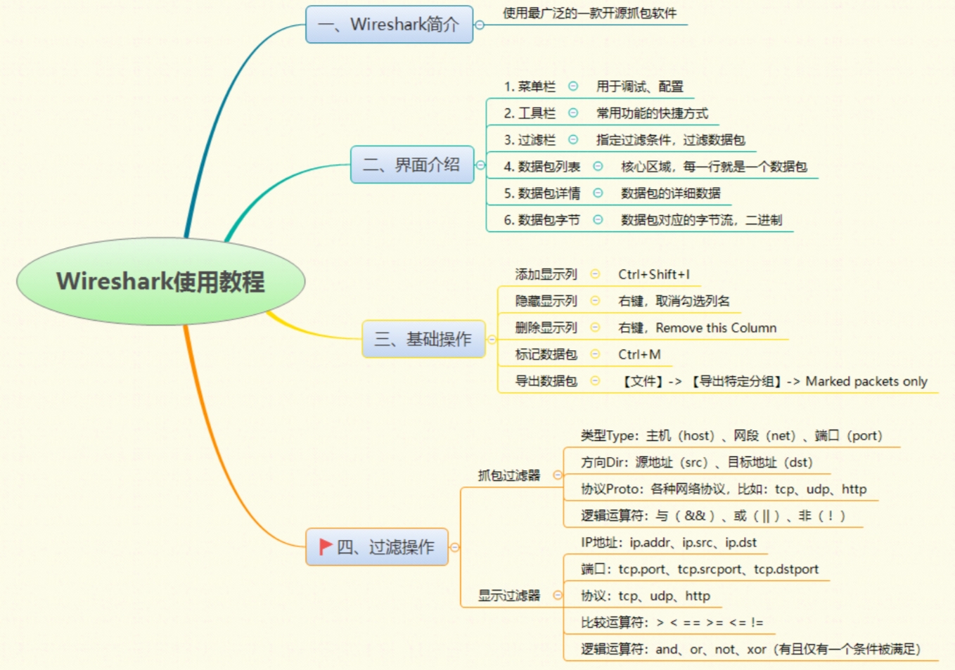 Wireshark分析界面