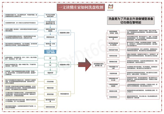币圈洗盘示意图