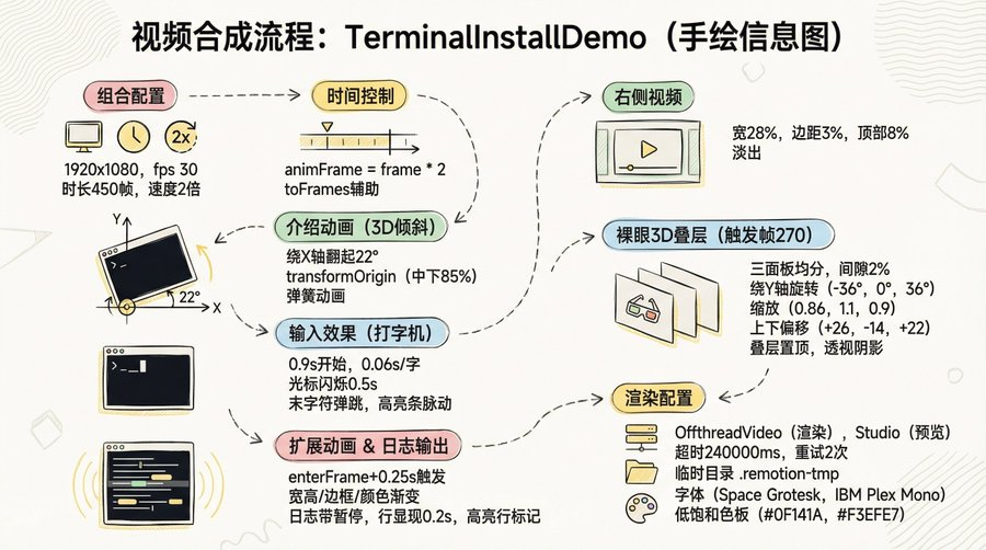 Remotion 视频生成流程图