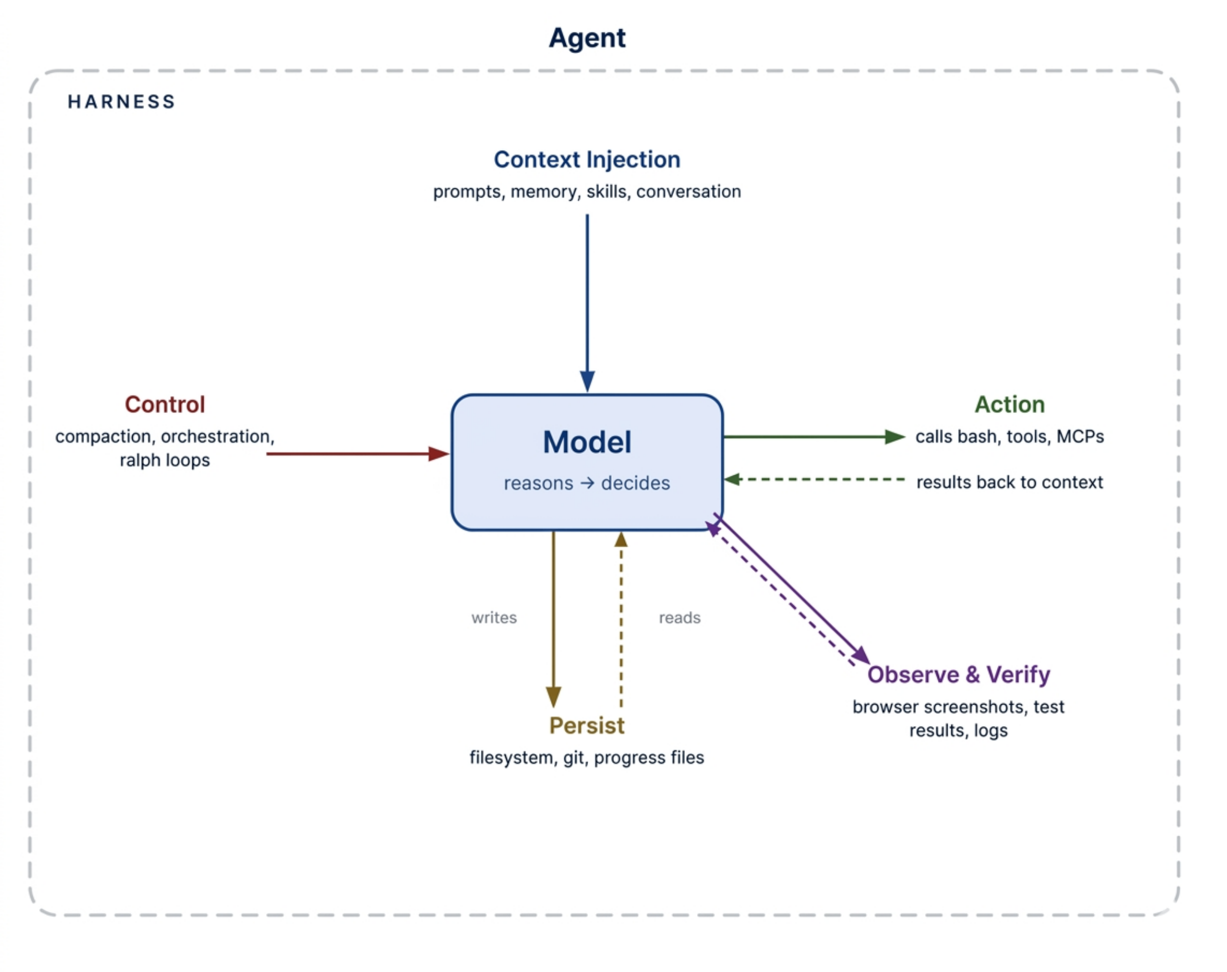 Agent = Model + Harness 结构示意图
